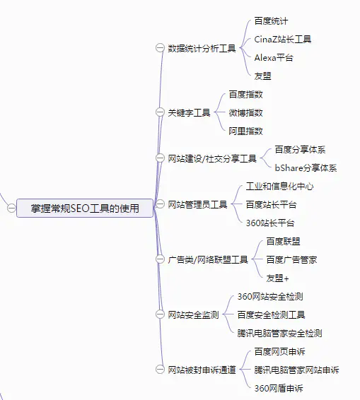 7张脑图掌握SEO新手建站基础入门教程学习_SEO优化