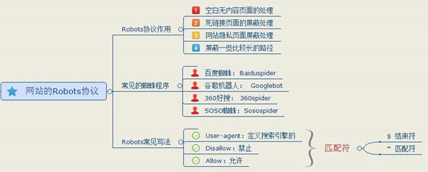 robots的优化