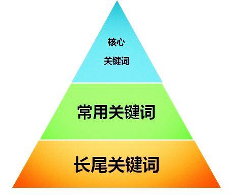 网站如何同时优化多个关键词？ | SEO技术文档