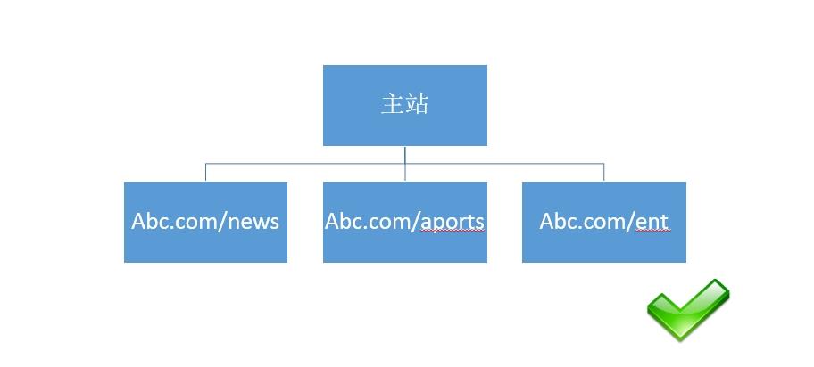 对网站seo优化有利的目录结构搭建url样式 | SEO技术文档