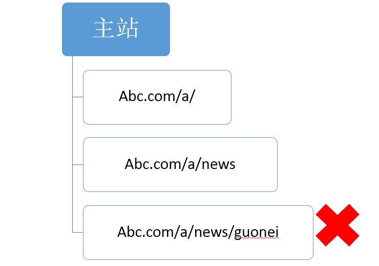 对网站seo优化有利的目录结构搭建url样式 | SEO技术文档