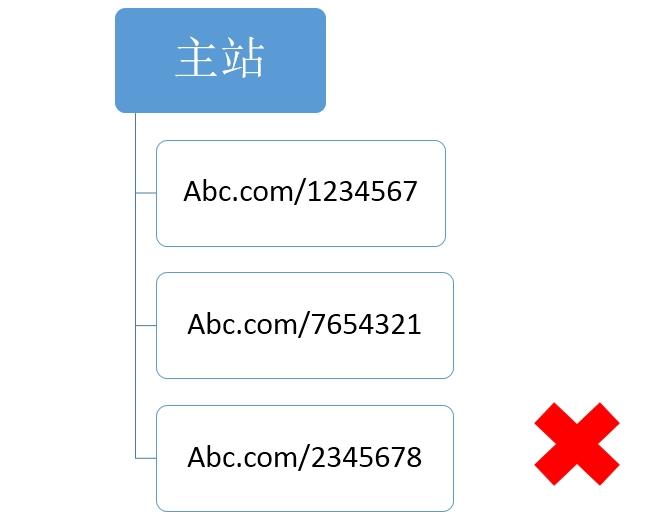 对网站seo优化有利的目录结构搭建url样式 | SEO技术文档