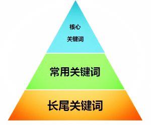 seo关键词怎么布局才更合理? | SEO技术文档