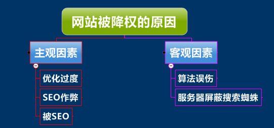 网站降权后的表现与恢复办法？ | SEO技术文档