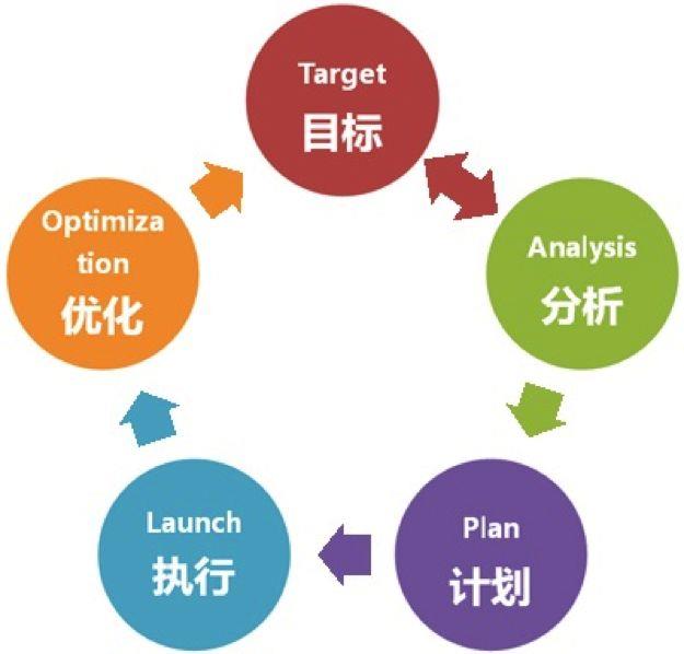 6个有效的搜索引擎优化方法 | SEO技术文档