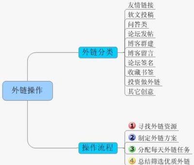 怎么给网站做外链？ | SEO技术文档