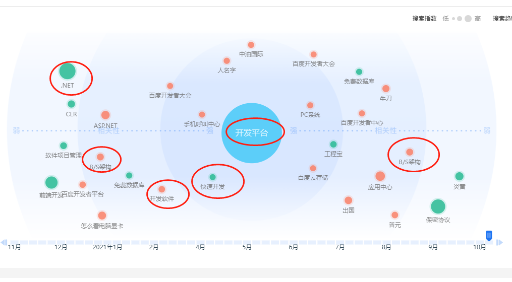 软件开发平台核心关键词