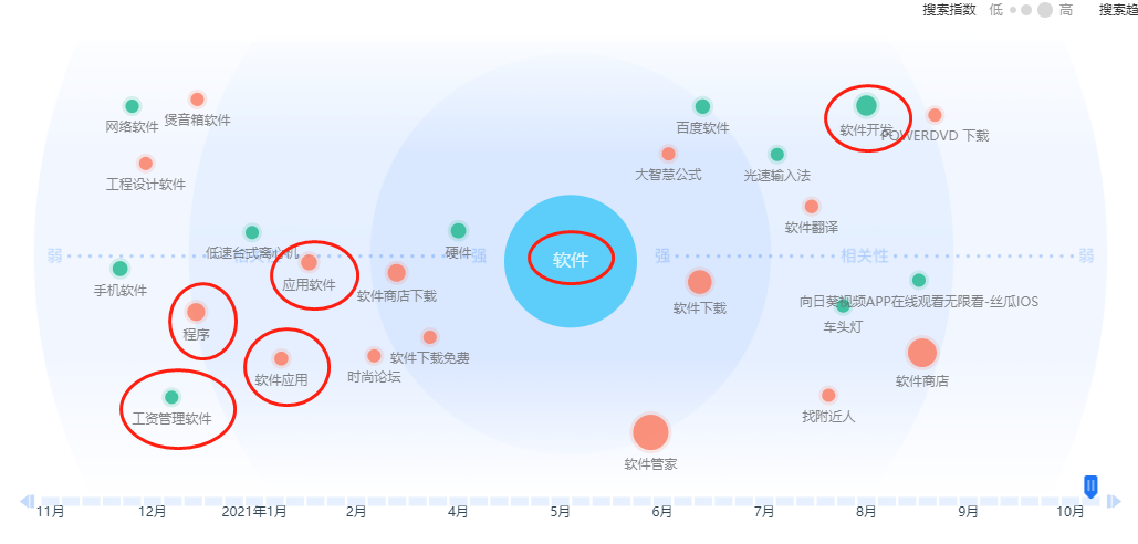 软件+开发平台组合核心关键词